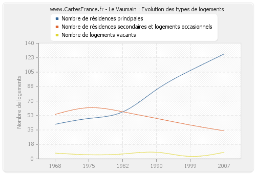 Le Vaumain : Evolution des types de logements